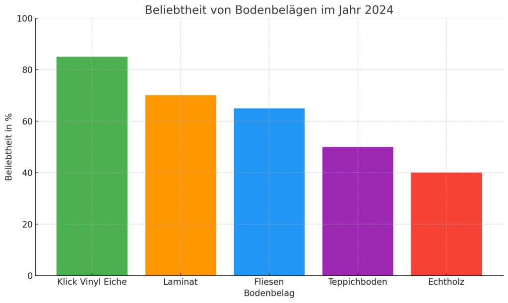 Balkendiagramm, das die Beliebtheit von Bodenbelägen im Jahr 2024 zeigt, wobei Klick Vinyl Eiche den höchsten Prozentsatz aufweist, gefolgt von Laminat, Fliesen, Teppichboden und Echtholz.